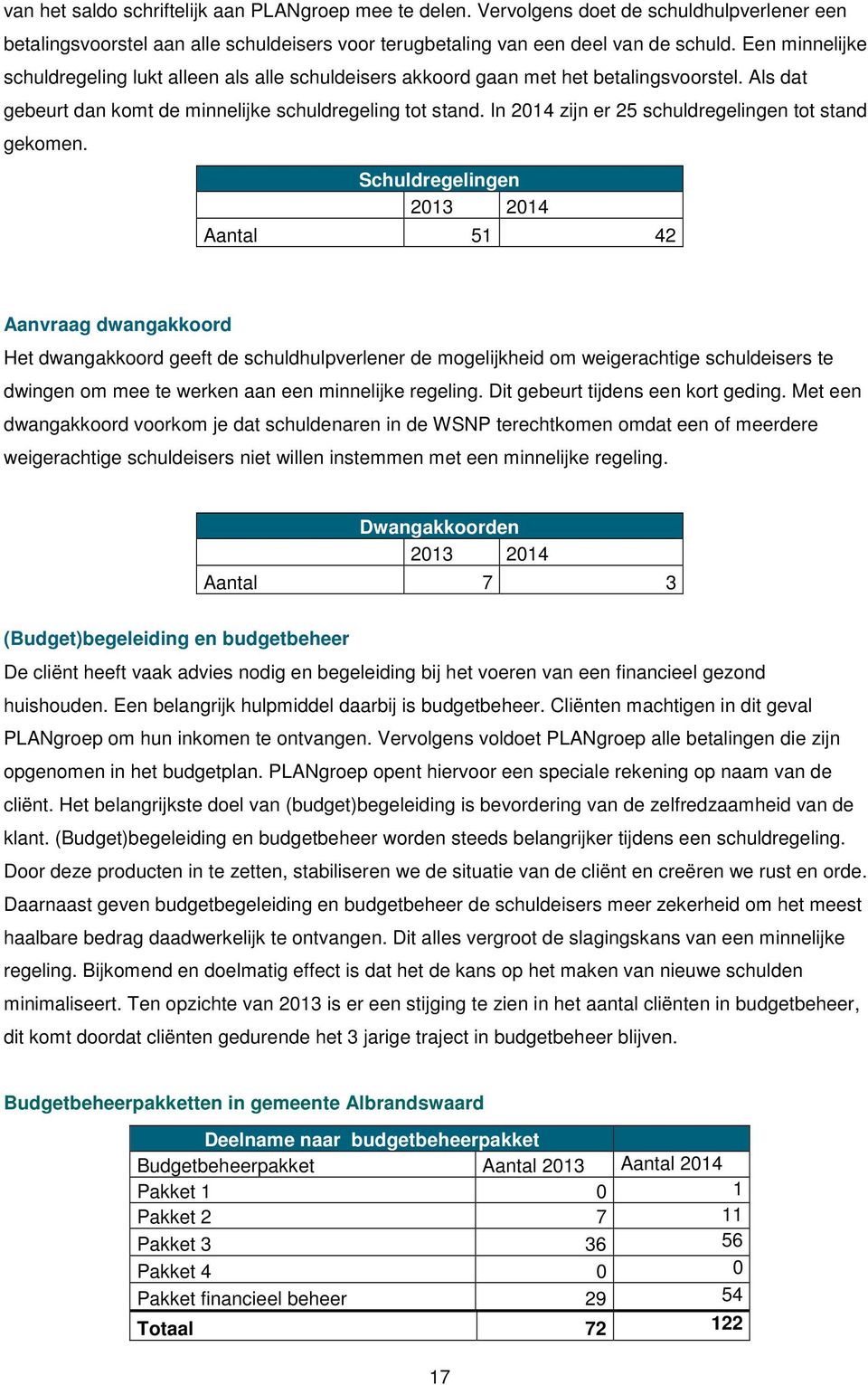 In 2014 zijn er 25 schuldregelingen tot stand gekomen.