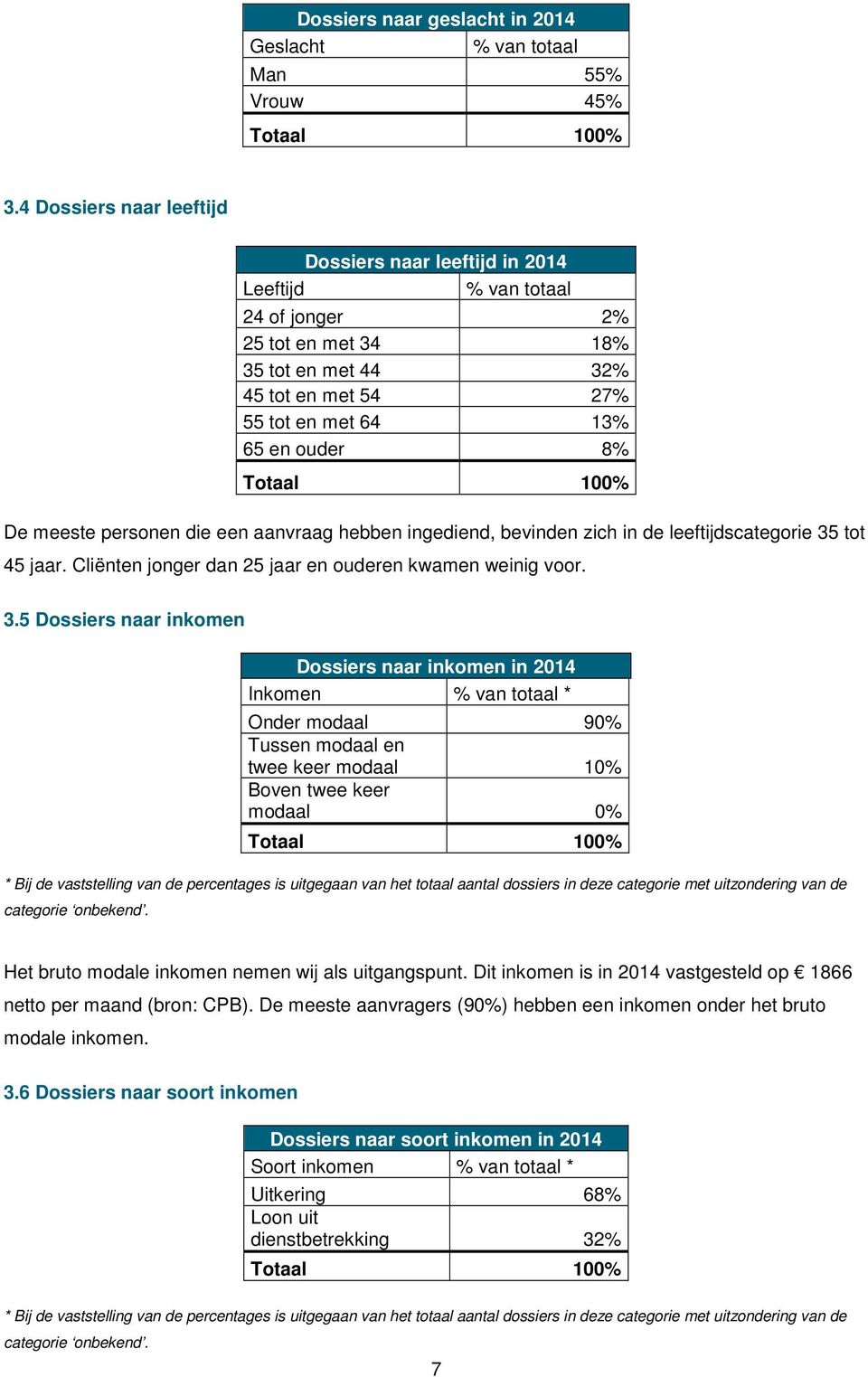 100% De meeste personen die een aanvraag hebben ingediend, bevinden zich in de leeftijdscategorie 35