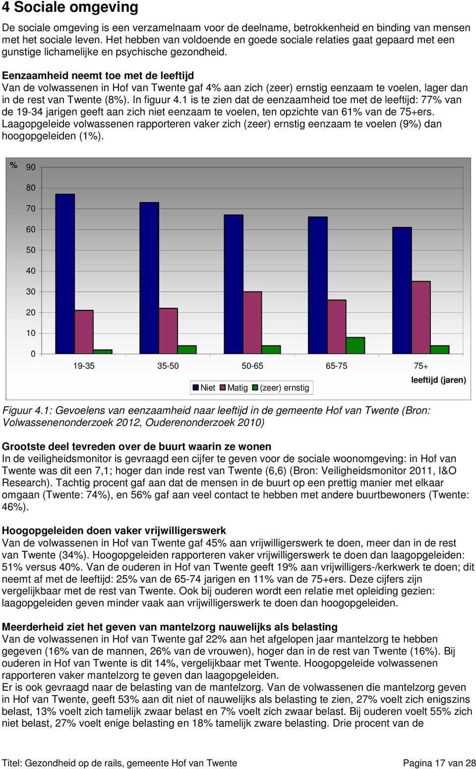 Eenzaamheid neemt toe met de leeftijd Van de volwassenen in Hof van Twente gaf 4% aan zich (zeer) ernstig eenzaam te voelen, lager dan in de rest van Twente (8%). In figuur 4.