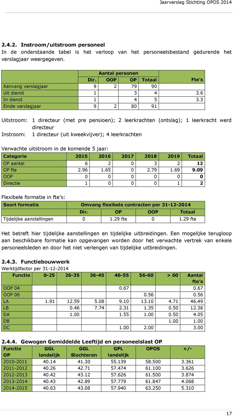 3 Einde verslagjaar 9 2 80 91 Uitstroom: 1 directeur (met pre pensioen); 2 leerkrachten (ontslag); 1 leerkracht werd directeur Instroom: 1 directeur (uit kweekvijver); 4 leerkrachten Verwachte