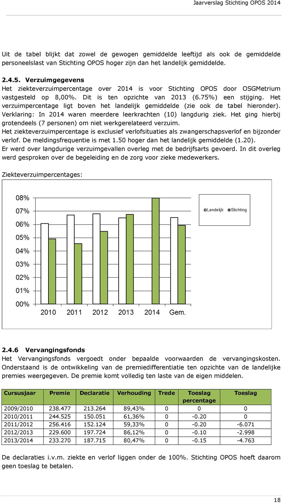 Het verzuimpercentage ligt boven het landelijk gemiddelde (zie ook de tabel hieronder). Verklaring: In 2014 waren meerdere leerkrachten (10) langdurig ziek.