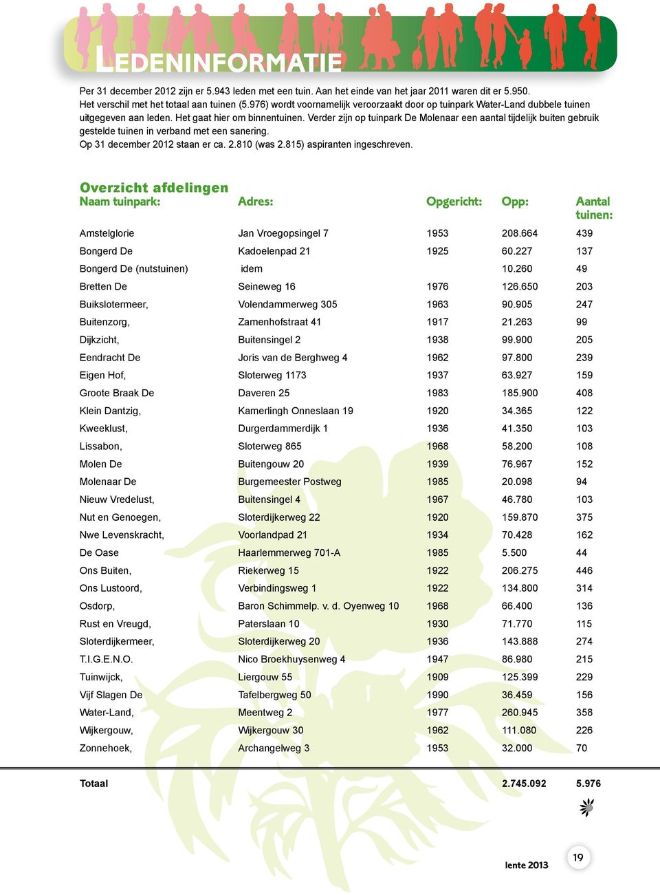 Verder zijn op tuinpark De Molenaar een aantal tijdelijk buiten gebruik gestelde tuinen in verband met een sanering. Op 31 december 2012 staan er ca. 2.810 (was 2.815) aspiranten ingeschreven.