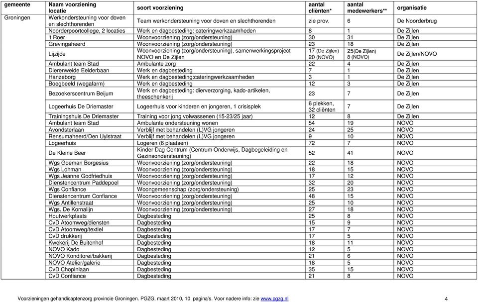 (zorg/ondersteuning) 23 18 De Zijlen Lijzijde Woonvoorziening (zorg/ondersteuning), samenwerkingsproject 17 (De Zijlen) 25(De Zijlen) NOVO en De Zijlen 20 (NOVO) 8 (NOVO) De Zijlen/NOVO Ambulant team