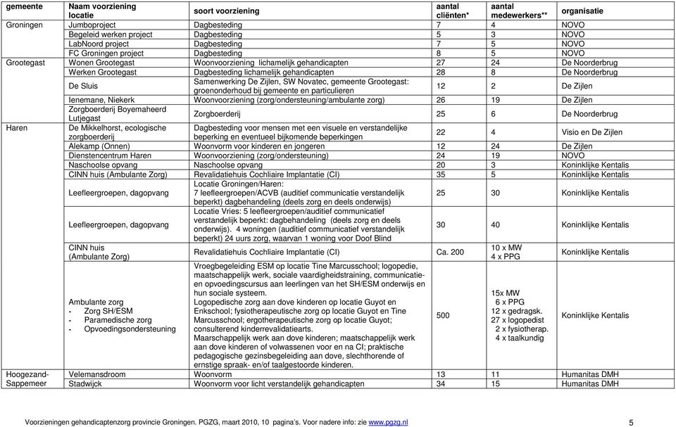 gemeente Grootegast: groenonderhoud bij gemeente en particulieren 12 2 De Zijlen Ienemane, Niekerk Woonvoorziening (zorg/ondersteuning/ambulante zorg) 26 19 De Zijlen Zorgboerderij Boyemaheerd