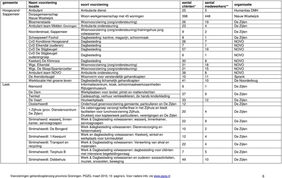 9 2 De Zijlen Scheepswerf Foxhol Dagbesteding: kantine, magazijn, schoonmaak 8 1 De Zijlen CvD Konditorei Hoogezand Dagbesteding 26 7 NOVO CvD Eikendal (ouderen) Dagbesteding 7 1 NOVO CvD De