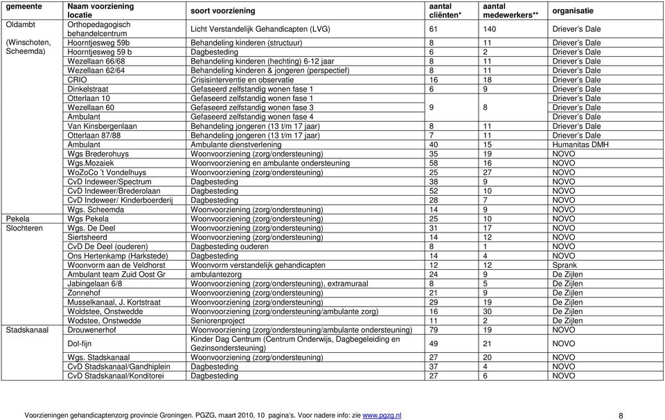 Driever s Dale CRIO Crisisinterventie en observatie 16 18 Driever s Dale Dinkelstraat Gefaseerd zelfstandig wonen fase 1 6 9 Driever s Dale Otterlaan 10 Gefaseerd zelfstandig wonen fase 1 Driever s