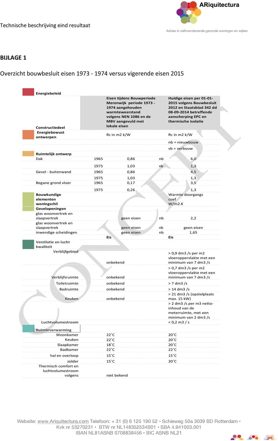 Constructiedeel** lokale*eisen* *Energiebewust* Rc!in!m2!k/W! ontwerpen* Rc!in!m2!k/W! nb!=!nieuwbouw! vb!=!verbouw! Ruimtelijk*ontwerp* Dak 1965! 0,86! nb! 6,0! 1975! 1,03! vb! 1,3! Gevel!@!