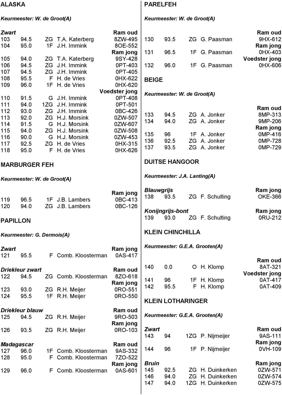0 ZG H.J. Morsink 0ZW-508 116 90.0 G H.J. Morsink 0ZW-453 117 92.5 ZG H. de Vries 0HX-315 118 95.0 F H. de Vries 0HX-626 MARBURGER FEH 119 96.5 1F J.B. Lambers 0BC-413 120 94.0 ZG J.B. Lambers 0BC-126 PAPILLON Keurmeester: G.