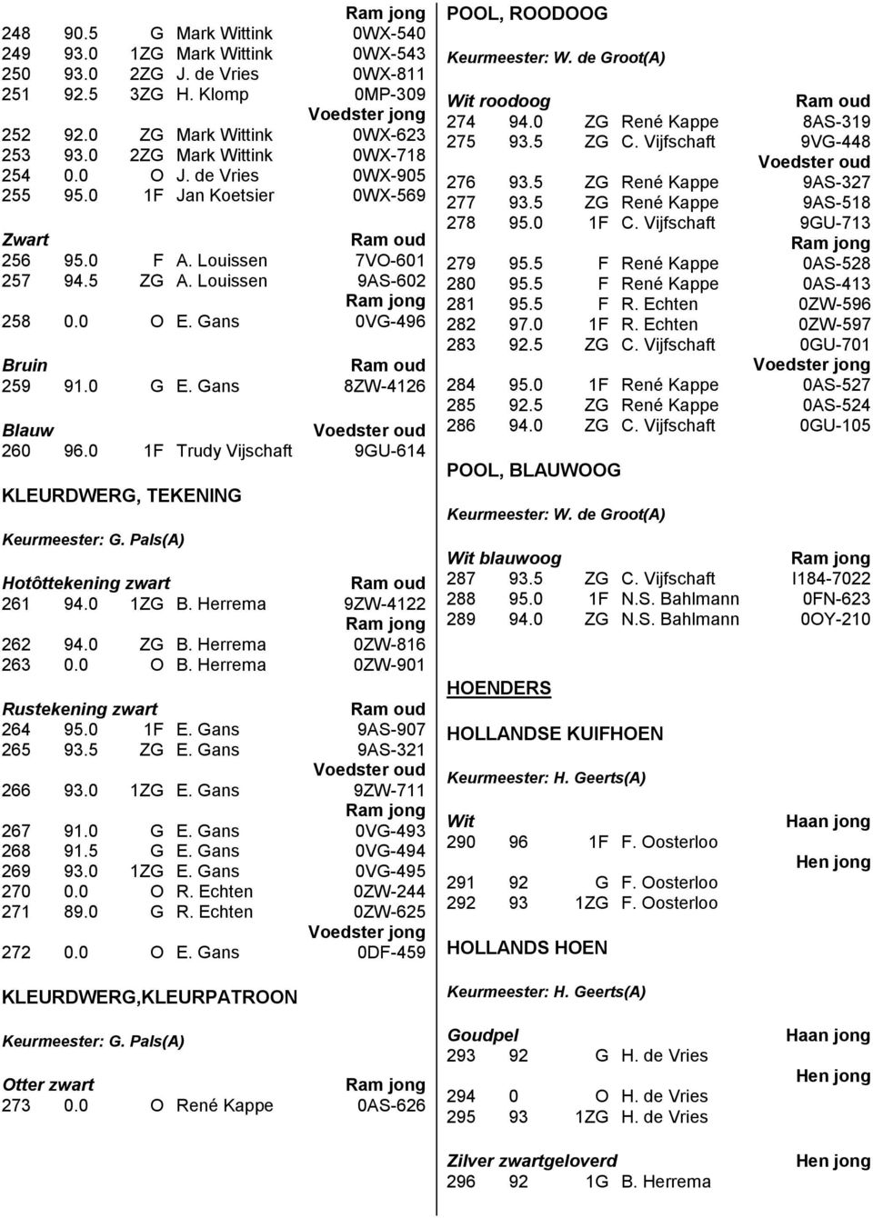 0 1F Trudy Vijschaft 9GU-614 KLEURDWERG, TEKENING Keurmeester: G. Pals(A) Hotôttekening zwart 261 94.0 1ZG B. Herrema 9ZW-4122 262 94.0 ZG B. Herrema 0ZW-816 263 0.0 O B.