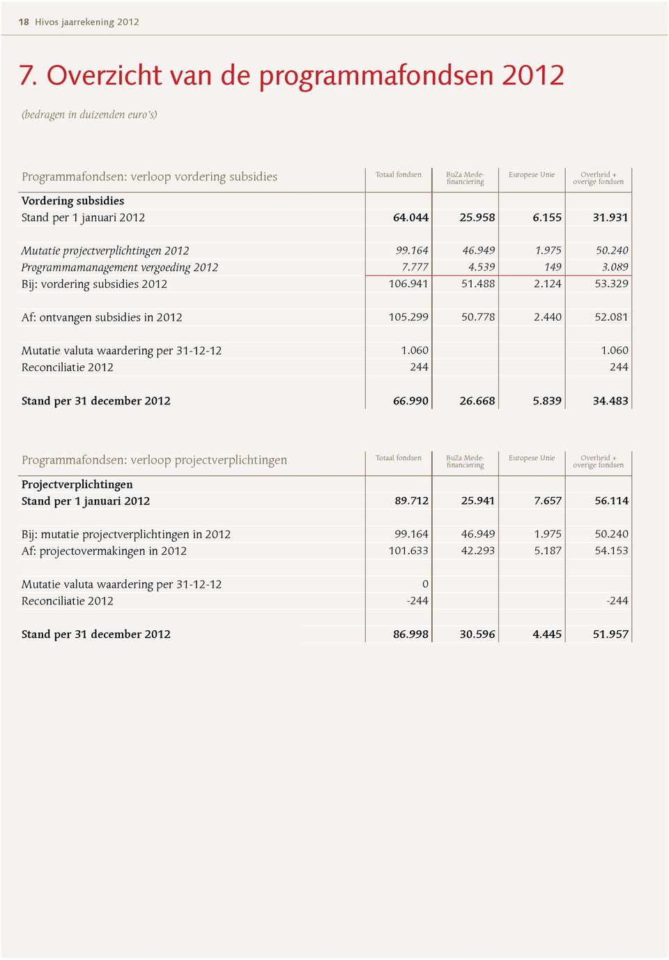 Vordering subsidies Stand per 1 januari 2012 64.044 25.958 6.155 31.931 Mutatie projectverplichtingen 2012 99.164 46.949 1.975 50.240 Programmamanagement vergoeding 2012 7.777 4.539 149 3.