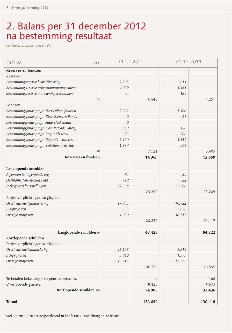 461 Bestemmingsreserve omrekeningsverschillen 24 185 7) 6.848 7.257 Fondsen Bestemmingsfonds progr. Particuliere fondsen 2.322 1.308 Bestemmingsfonds progr.