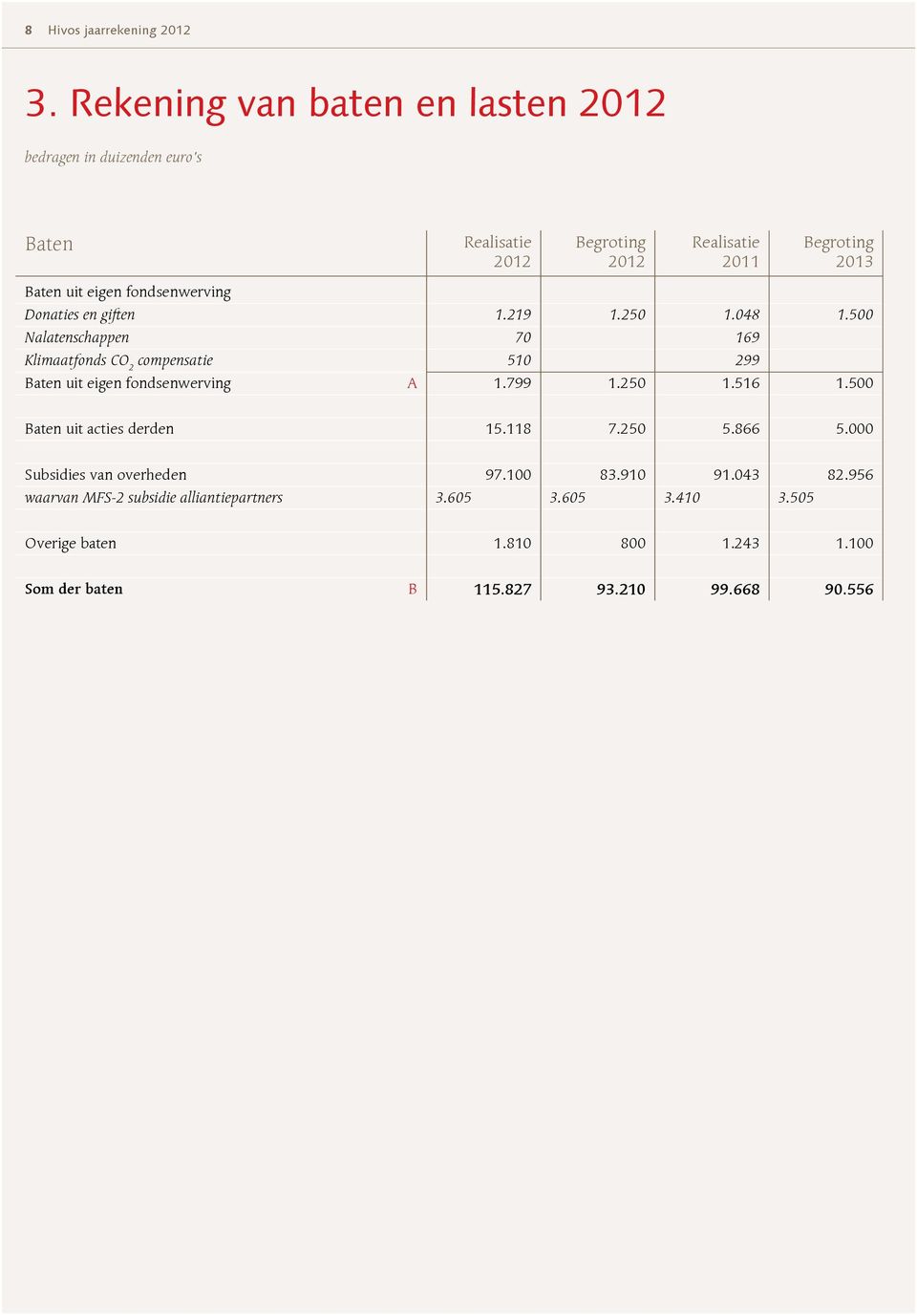 fondsenwerving Donaties en giften 1.219 1.250 1.048 1.