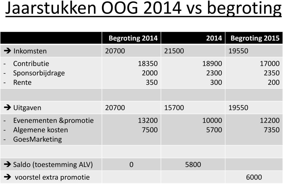 2350 200 Uitgaven 20700 15700 19550 - Evenementen &promotie - Algemene kosten -