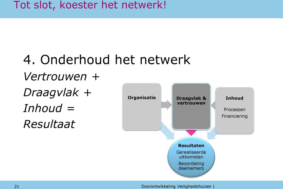 Resultaat Organisatie Draagvlak & vertrouwen Inhoud