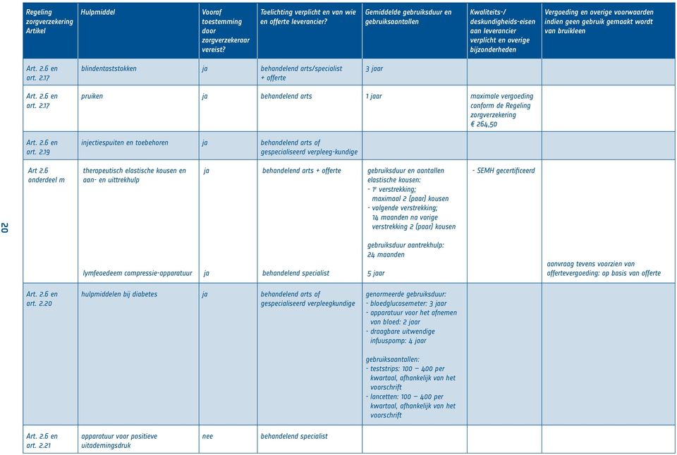 van bruikleen art. 2.17 blindentaststokken behandelend arts/specialist + offerte 3 ar art. 2.17 art. 2.19 pruiken behandelend arts 1 ar maximale vergoeding conform de Regeling 264,50 injectiespuiten en toebehoren behandelend arts of gespecialiseerd verpleeg-kundige 20 Art 2.