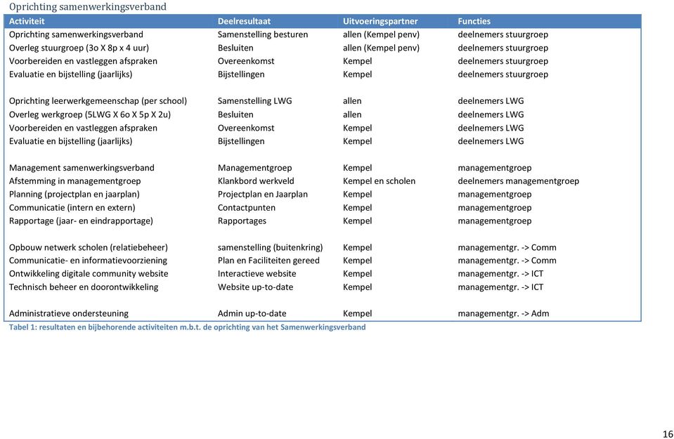 Bijstellingen Kempel deelnemers stuurgroep Oprichting leerwerkgemeenschap (per school) Samenstelling LWG allen deelnemers LWG Overleg werkgroep (5LWG X 6o X 5p X 2u) Besluiten allen deelnemers LWG