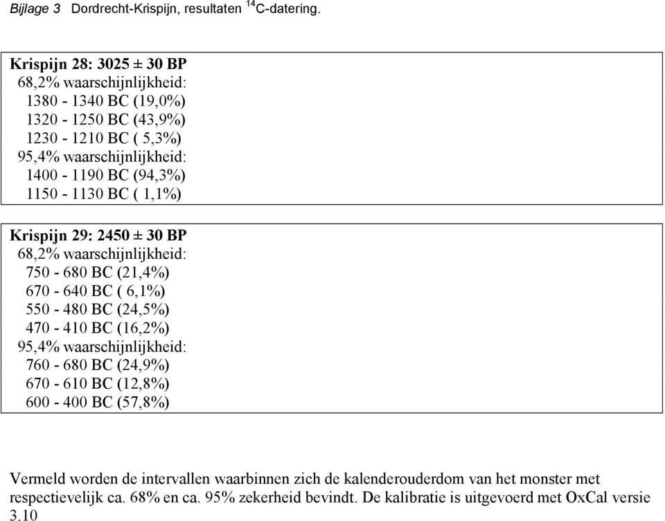 (94,3%) 1150-1130 BC ( 1,1%) Krispijn 29: 2450 ± 30 BP 68,2% waarschijnlijkheid: 750-680 BC (21,4%) 670-640 BC ( 6,1%) 550-480 BC (24,5%) 470-410 BC (16,2%)