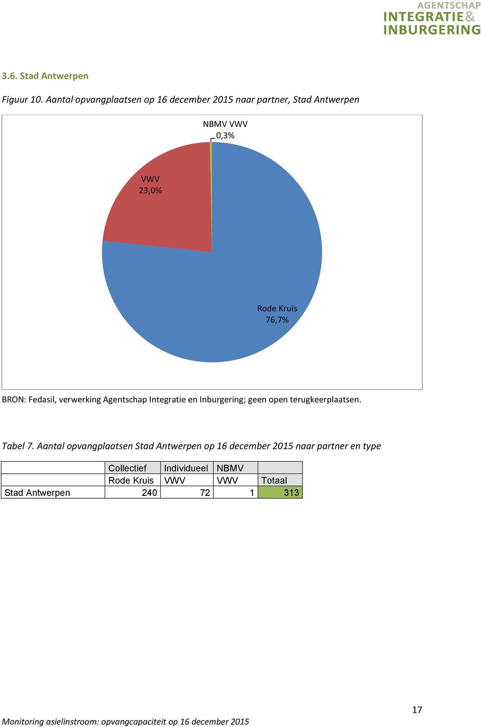 Kruis 76,7% BRON: Fedasil, verwerking Agentschap Integratie en Inburgering; geen open