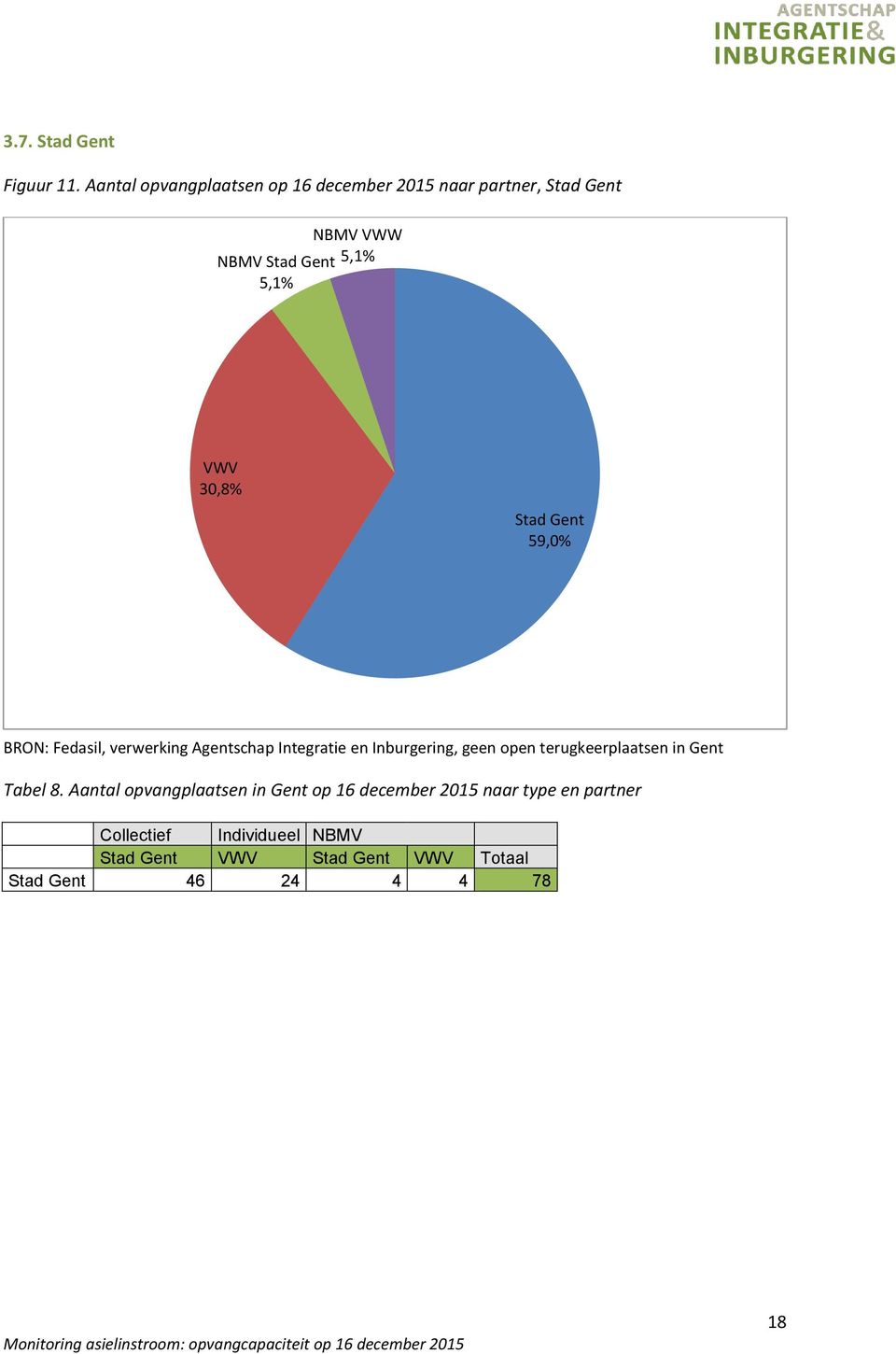 30,8% Stad Gent 59,0% BRON: Fedasil, verwerking Agentschap Integratie en Inburgering, geen open