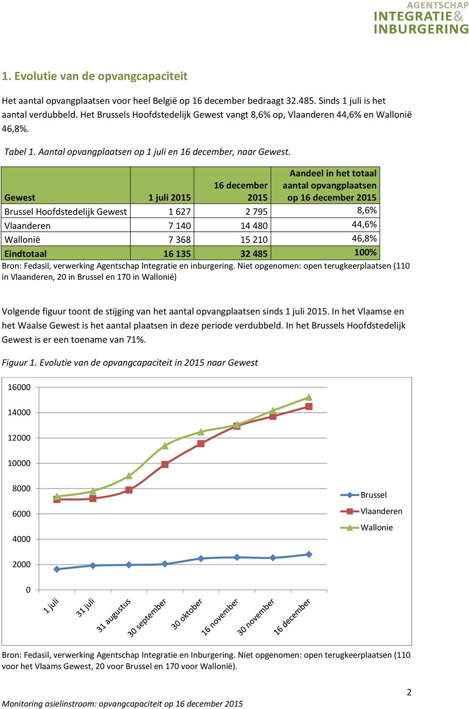 16 december 2015 Aandeel in het totaal aantal opvangplaatsen op 16 december 2015 Gewest 1 juli 2015 Brussel Hoofdstedelijk Gewest 1 627 2 795 8,6% Vlaanderen 7 140 14 480 44,6% Wallonië 7 368 15 210