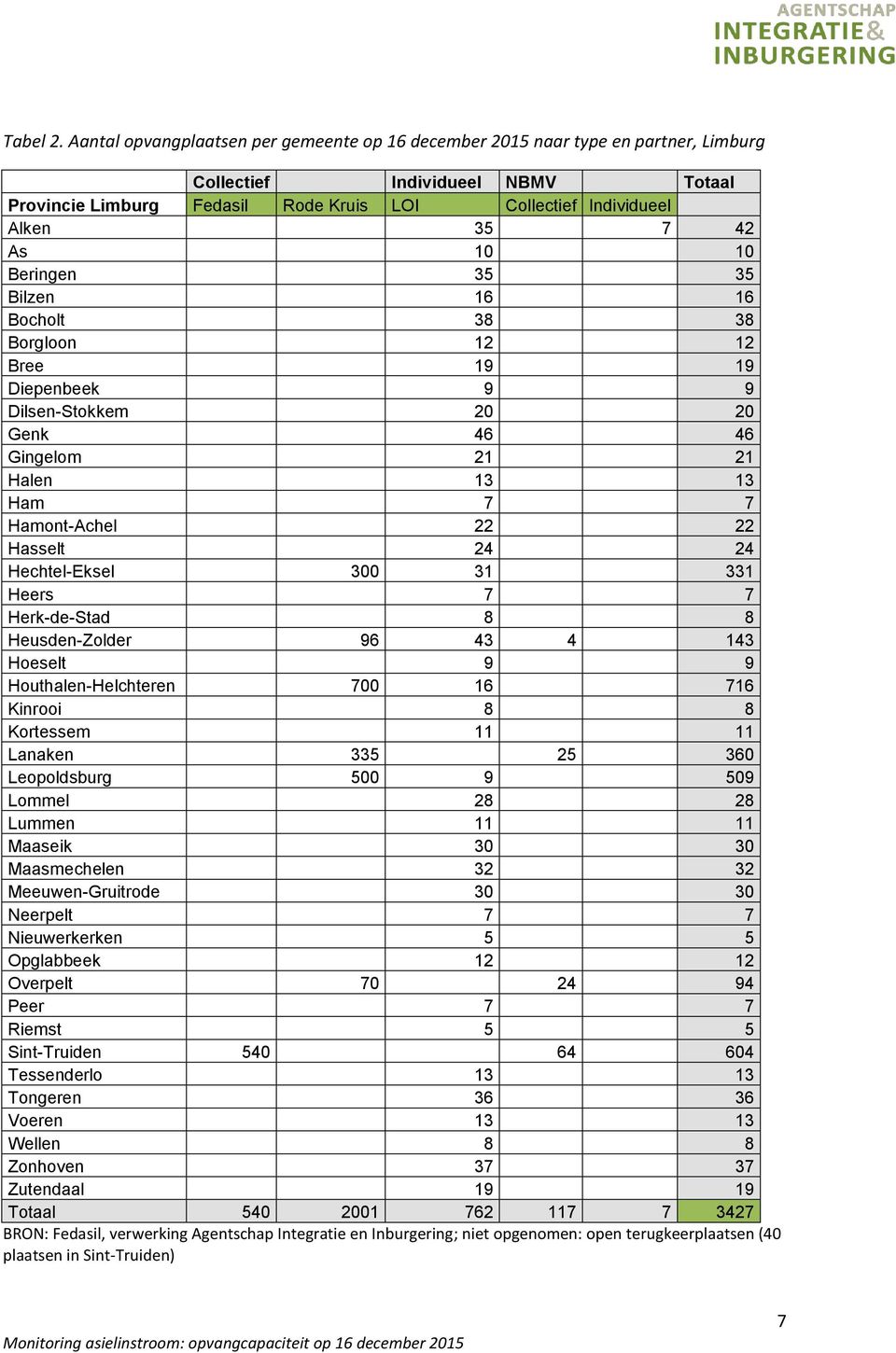 As 10 10 Beringen 35 35 Bilzen 16 16 Bocholt 38 38 Borgloon 12 12 Bree 19 19 Diepenbeek 9 9 Dilsen-Stokkem 20 20 Genk 46 46 Gingelom 21 21 Halen 13 13 Ham 7 7 Hamont-Achel 22 22 Hasselt 24 24