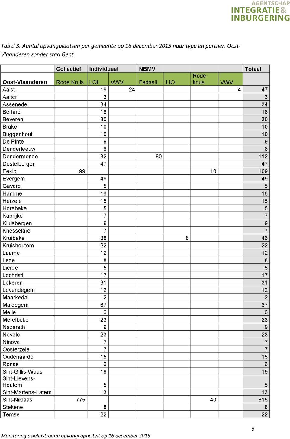 kruis VWV Aalst 19 24 4 47 Aalter 3 3 Assenede 34 34 Berlare 18 18 Beveren 30 30 Brakel 10 10 Buggenhout 10 10 De Pinte 9 9 Denderleeuw 8 8 Dendermonde 32 80 112 Destelbergen 47 47 Eeklo 99 10 109