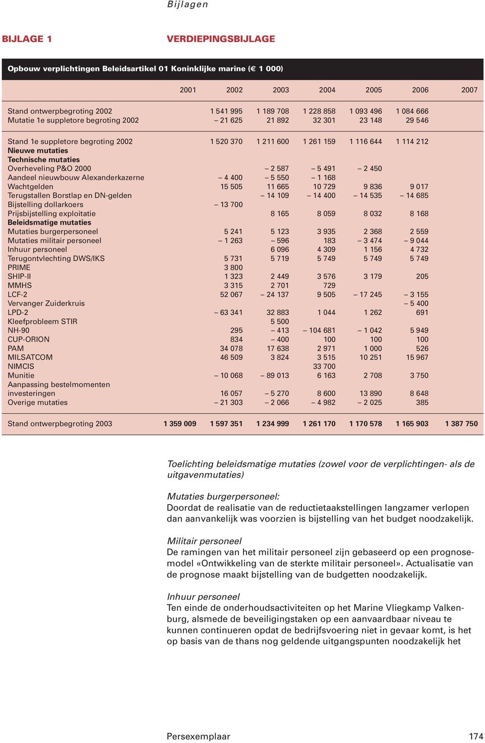 mutaties Overheveling P&O 2000 2 587 5 491 2 450 Aandeel nieuwbouw Alexanderkazerne 4 400 5 550 1 168 Wachtgelden 15 505 11 665 10 729 9 836 9 017 Terugstallen Borstlap en DN-gelden 14 109 14 400 14