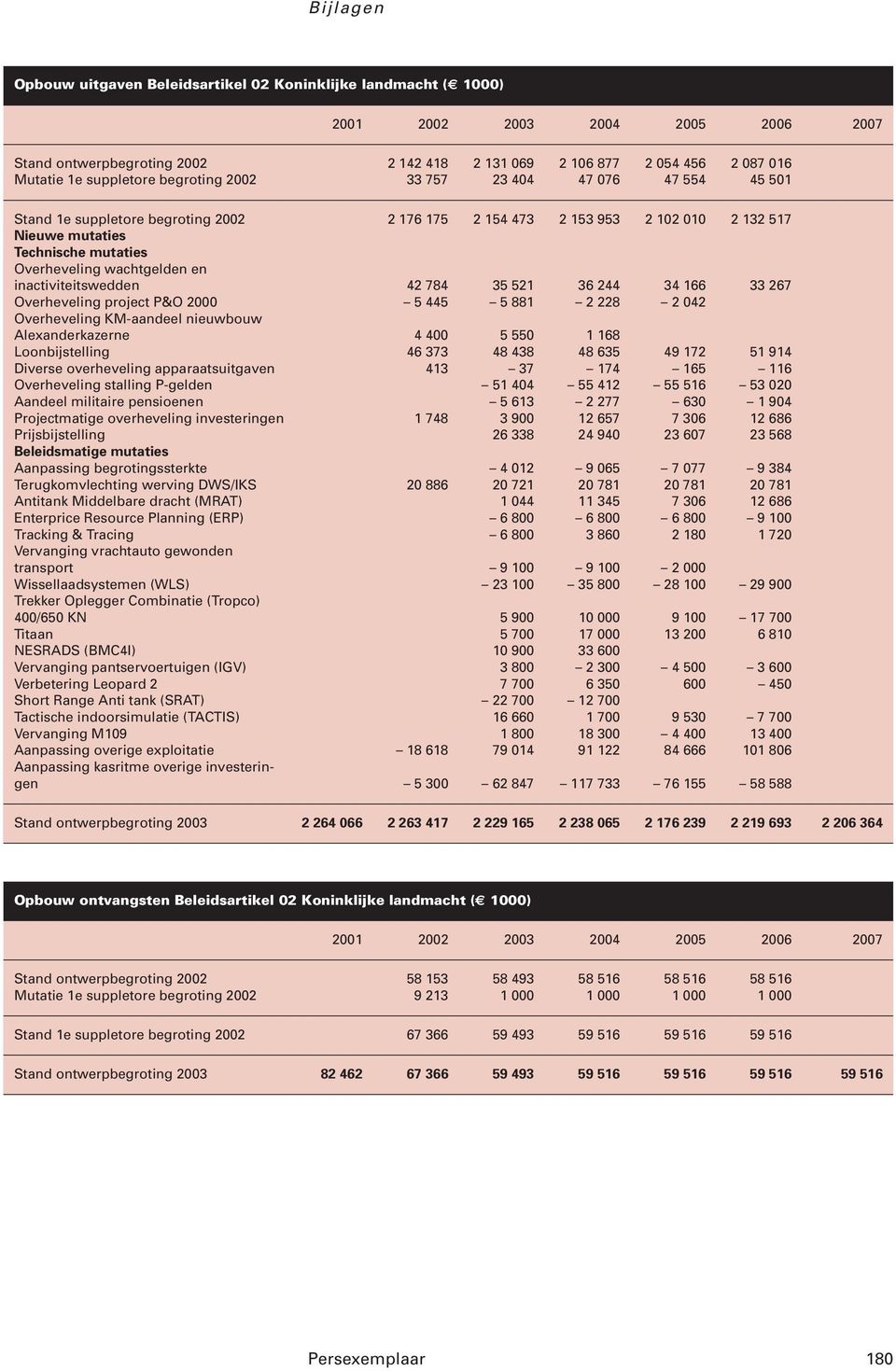 inactiviteitswedden 42 784 35 521 36 244 34 166 33 267 Overheveling project P&O 2000 5 445 5 881 2 228 2 042 Overheveling KM-aandeel nieuwbouw Alexanderkazerne 4 400 5 550 1 168 Loonbijstelling 46