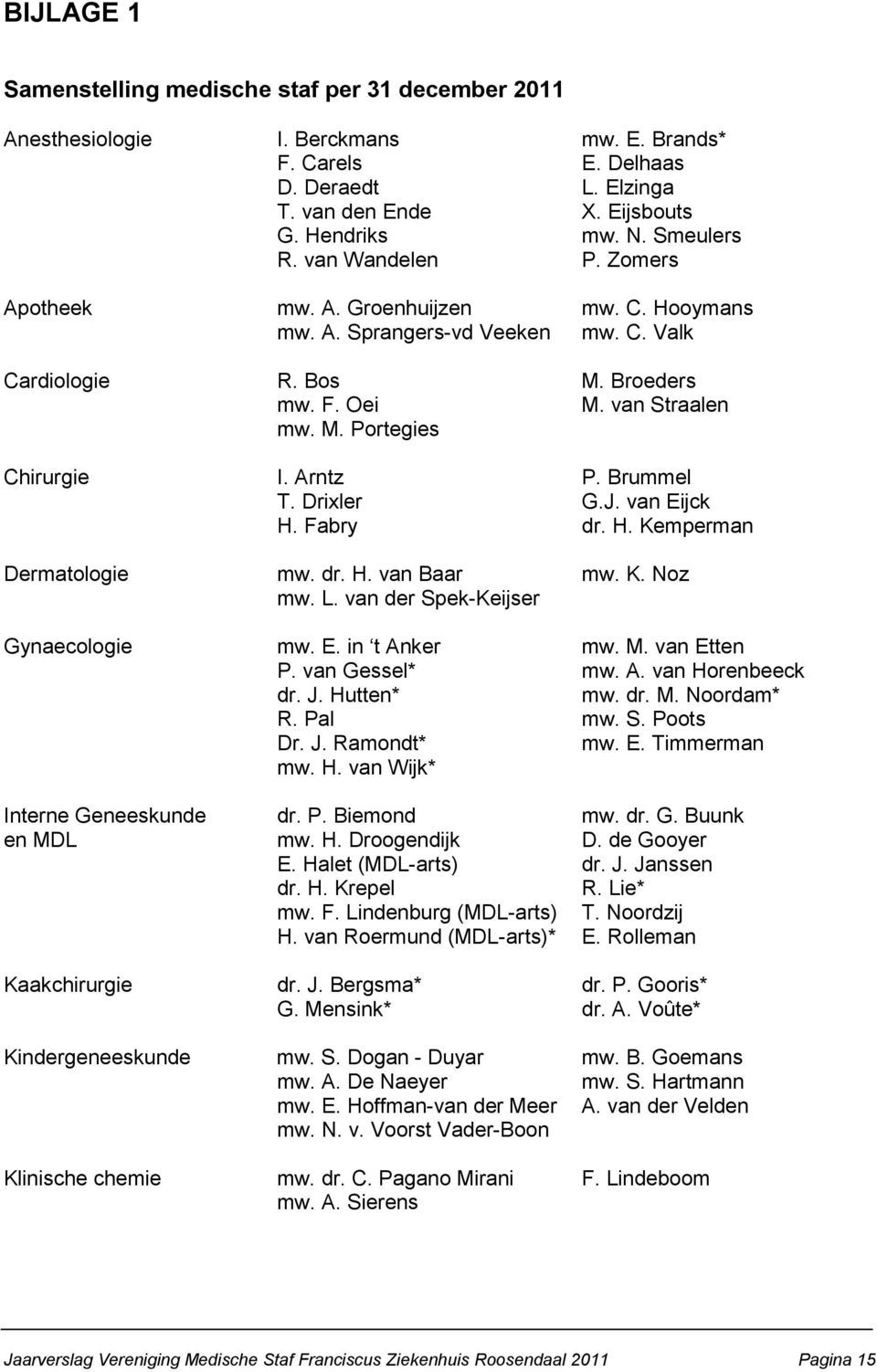 Arntz P. Brummel T. Drixler G.J. van Eijck H. Fabry dr. H. Kemperman Dermatologie mw. dr. H. van Baar mw. K. Noz mw. L. van der Spek-Keijser Gynaecologie mw. E. in t Anker mw. M. van Etten P.