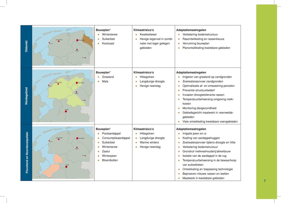 Irrigeren van grasland op zandgronden Zoetwateraanvoer zandgronden Optimalisatie af- en ontwatering percelen Preventie structuurbederf Inzaaien droogtetolerante rassen Temperatuurbeheersing omgeving