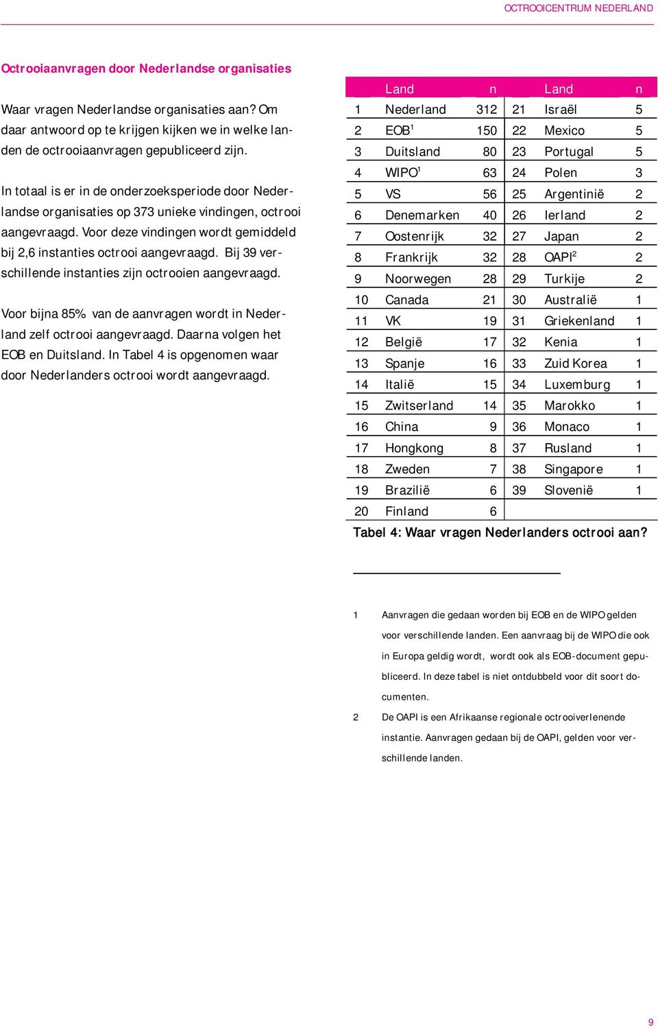 Bij 39 verschillende instanties zijn octrooien aangevraagd. Voor bijna 85% van de aanvragen wordt in Nederland zelf octrooi aangevraagd. Daarna volgen het EOB en Duitsland.