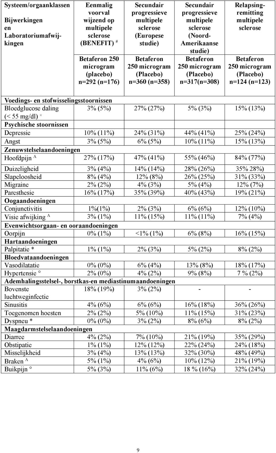 n=317(n=308) Relapsingremitting multipele sclerose Betaferon 250 microgram (Placebo) n=124 (n=123) Voedings- en stofwisselingsstoornissen Bloedglucose daling 3% (5%) 27% (27%) 5% (3%) 15% (13%) (< 55