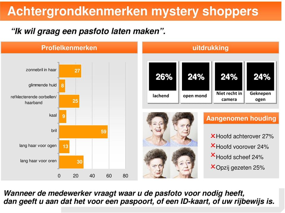 Aangenomen houding bril 59 lang haar voor ogen 13 lang haar voor oren 30 0 20 40 60 80 Hoofd achterover 27% Hoofd voorover 24%