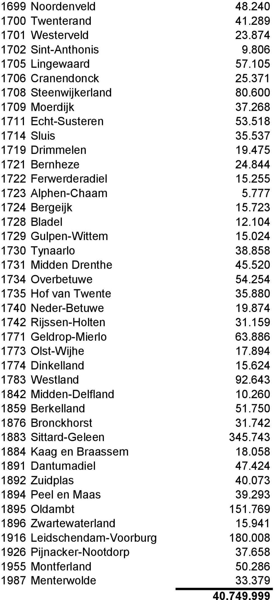 104 1729 Gulpen-Wittem 15.024 1730 Tynaarlo 38.858 1731 Midden Drenthe 45.520 1734 Overbetuwe 54.254 1735 Hof van Twente 35.880 1740 Neder-Betuwe 19.874 1742 Rijssen-Holten 31.