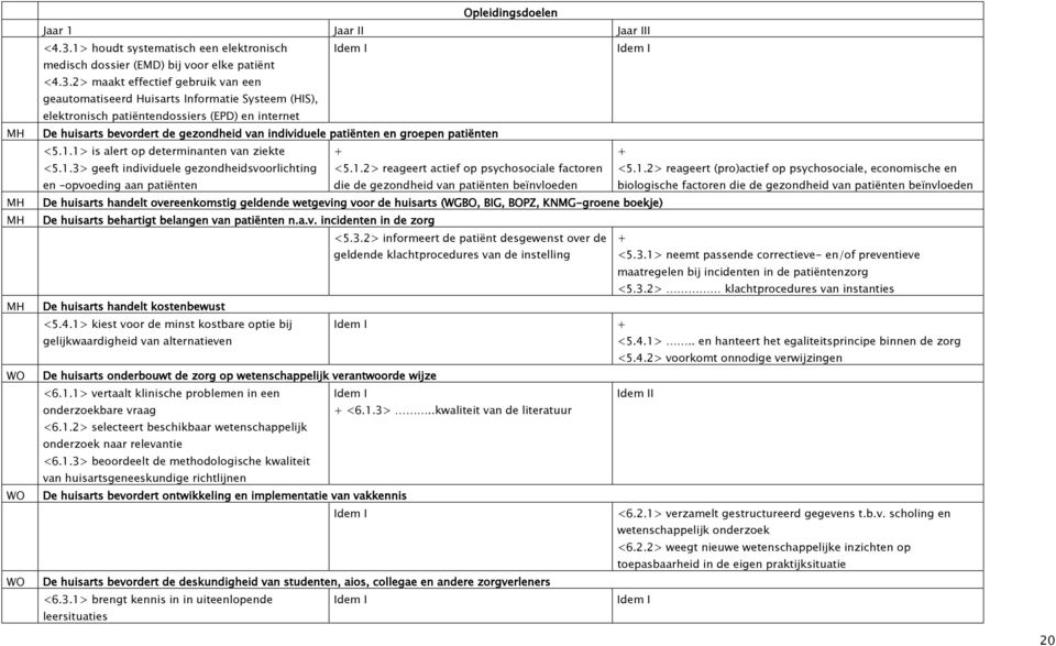 2> maakt effectief gebruik van een geautomatiseerd Huisarts Informatie Systeem (HIS), elektronisch patiëntendossiers (EPD) en internet Idem I Idem I De huisarts bevordert de gezondheid van