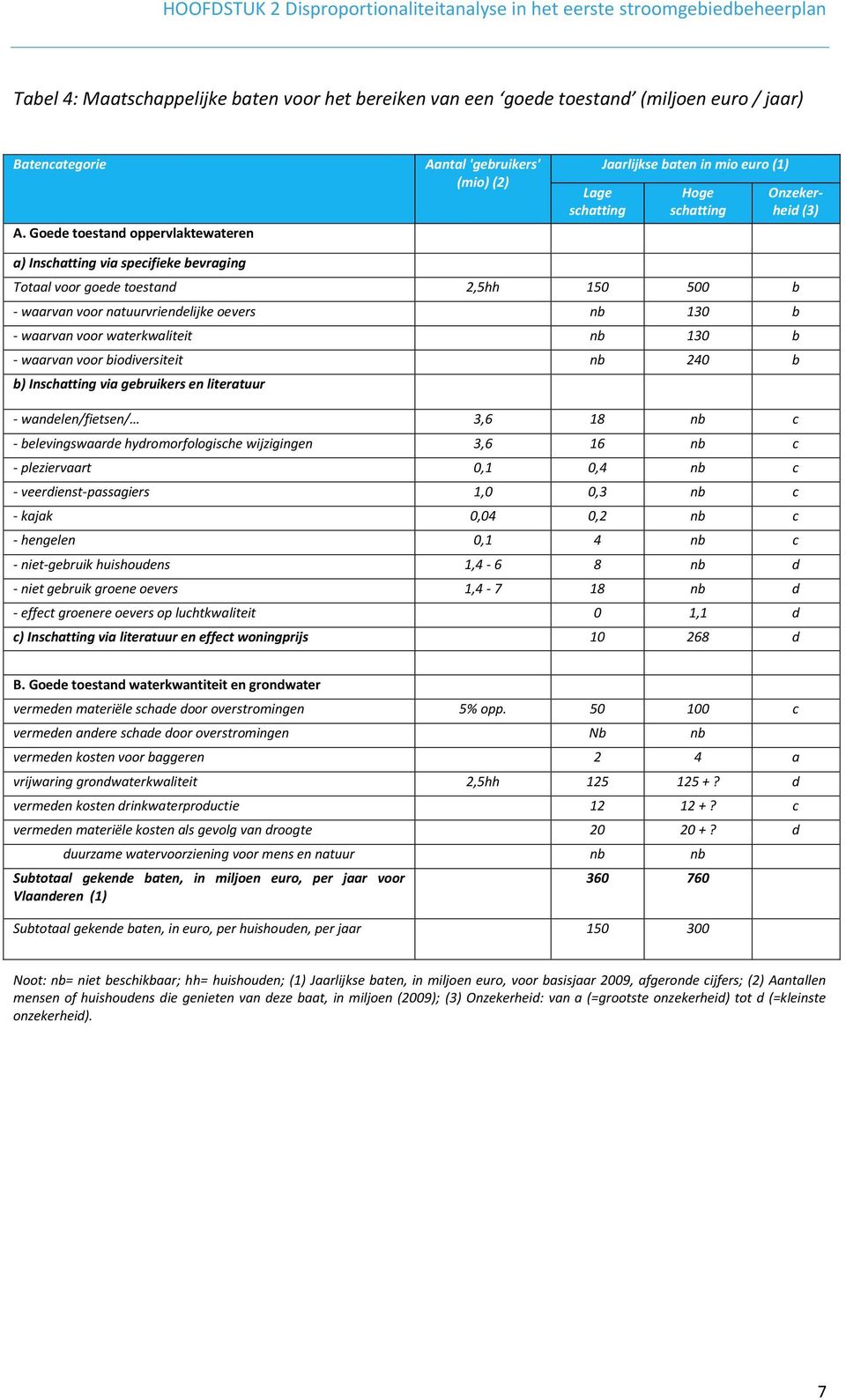 goede toestand 2,5hh 150 500 b - waarvan voor natuurvriendelijke oevers nb 130 b - waarvan voor waterkwaliteit nb 130 b - waarvan voor biodiversiteit nb 240 b b) Inschatting via gebruikers en