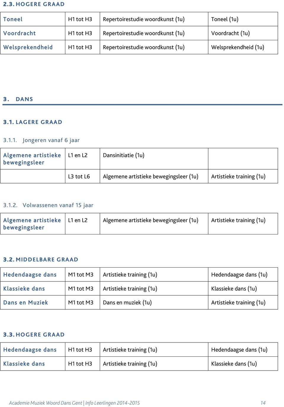 1.2. Volwassenen vanaf 15 jaar Algemene artistieke bewegingsleer L1 en L2 Algemene artistieke bewegingsleer (1u) Artistieke training (1u) 3.2. MIDDELBARE GRAAD Hedendaagse dans M1 tot M3 Artistieke