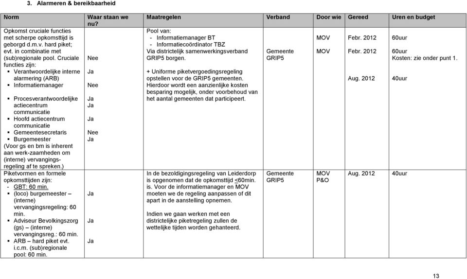 en bm is inherent aan werk-zaamheden om (interne) vervangingsregeling af te spreken.) Piketvormen en formele opkomsttijden zijn: - GBT: 60 min.