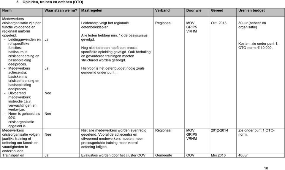 - Uitvoerend medewerkers: instructie t.a.v. verwachtingen en werkwijze. - Norm is gehaald als 90% crisisorganisatie opgeleid is.