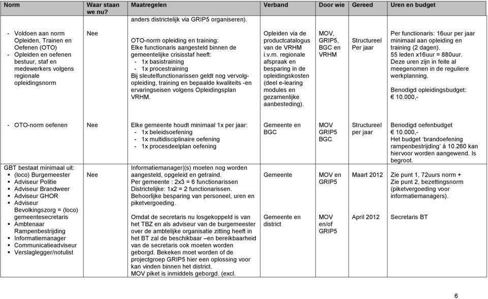 binnen de gemeentelijke crisisstaf heeft: - 1x basistraining - 1x procestraining Bij sleutelfunctionarissen geldt nog vervolgopleiding, training en bepaalde kwaliteits -en ervaringseisen volgens