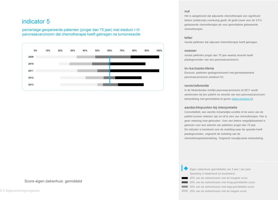 gebaseerde chemotherapie. Aantal patiënten dat adjuvant chemotherapie heeft gekregen. Aantal patiënten jonger dan 75 jaar waarbij resectie heeft plaatsgevonden van een pancreascarcinoom.