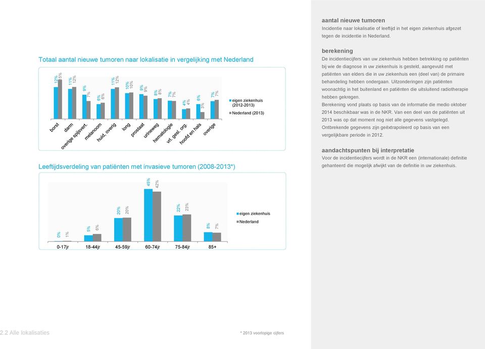 Totaal aantal nieuwe tumoren naar lokalisatie in vergelijking met Nederland Leeftijdsverdeling van patiënten met invasieve tumoren (2008-2013*) eigen ziekenhuis (2012-2013) Nederland (2013)