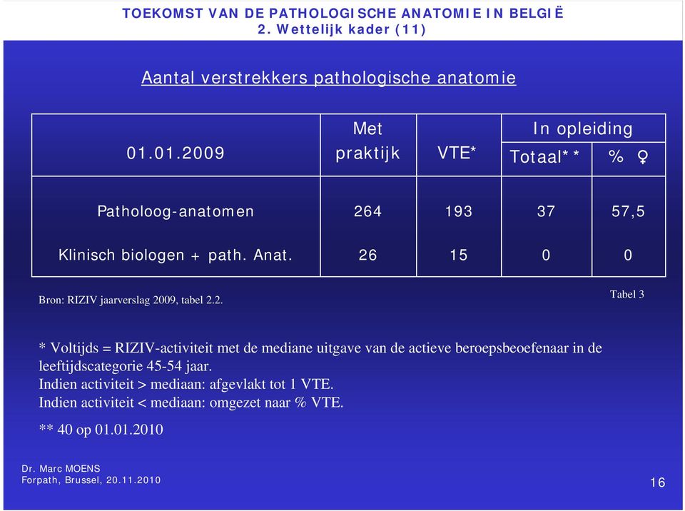 26 15 0 0 Bron: RIZIV jaarverslag 2009, tabel 2.2. Tabel 3 * Voltijds = RIZIV-activiteit met de mediane uitgave van de