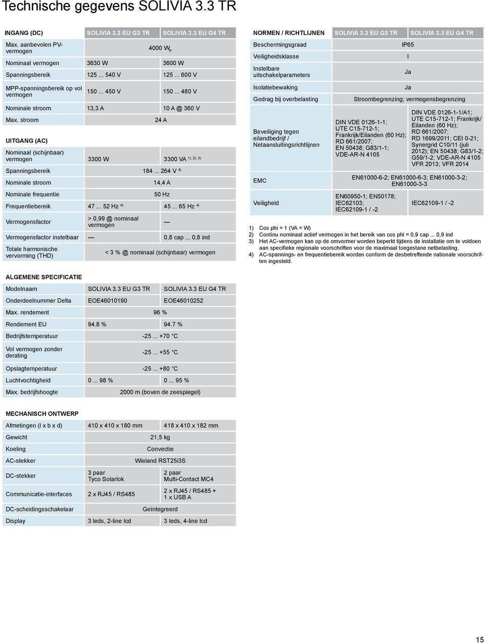 .. 52 Hz 4) 45... 65 Hz 4) Vermogensfactor > 0,99 @ nominaal vermogen Vermogensfactor instelbaar 0,8 cap.