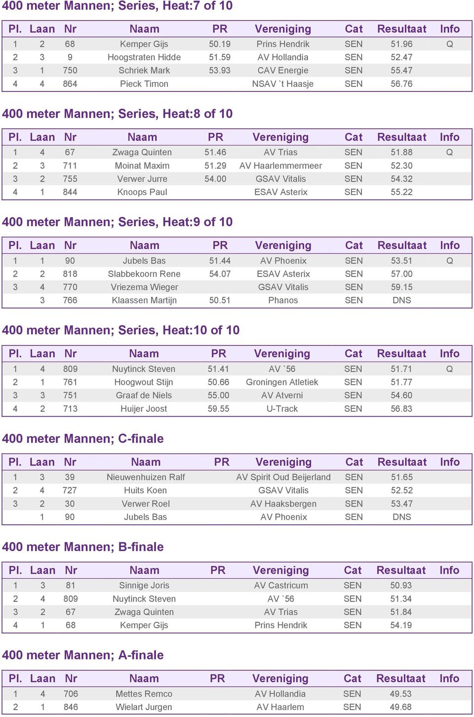 3 3 2 755 Verwer Jurre 54. GSAV Vitalis SEN 54.32 4 1 844 Knoops Paul ESAV Asterix SEN 55.22 4 meter Mannen; Series, Heat:9 of 1 1 1 9 Jubels Bas 51.44 AV Phoenix SEN 53.