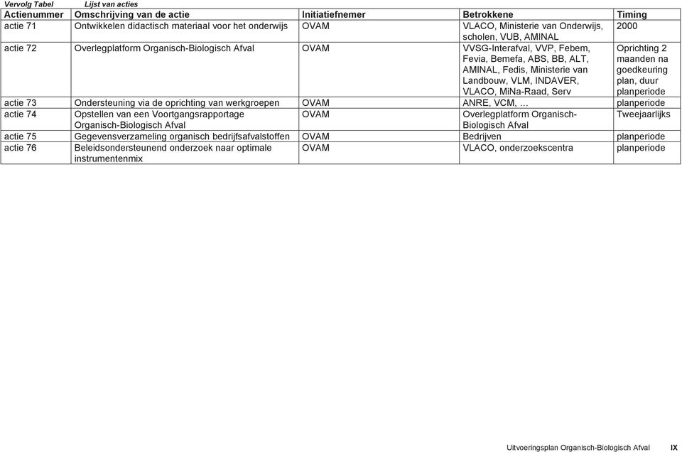 INDAVER, VLACO, MiNa-Raad, Serv Oprichting 2 maanden na goedkeuring plan, duur planperiode actie 73 Ondersteuning via de oprichting van werkgroepen OVAM ANRE, VCM, É planperiode actie 74 Opstellen