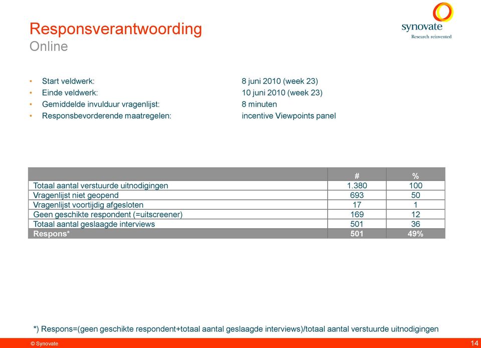 380 100 Vragenlijst niet geopend 693 50 Vragenlijst voortijdig afgesloten 17 1 Geen geschikte respondent (=uitscreener) 169 12 Totaal aantal