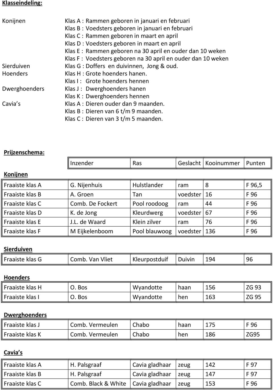 duivinnen, Jong & oud. Klas H : Grote hoenders hanen. Klas I : Grote hoenders hennen Klas J : Dwerghoenders hanen Klas K : Dwerghoenders hennen Klas A : Dieren ouder dan 9 maanden.