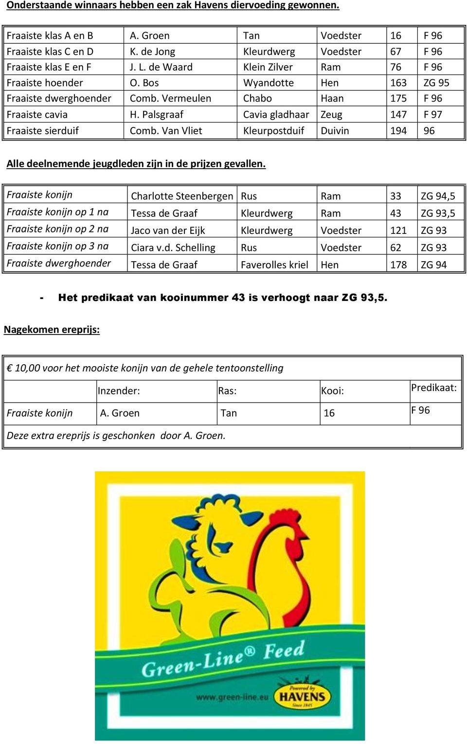 Palsgraaf Cavia gladhaar Zeug 147 F 97 Fraaiste sierduif Comb. Van Vliet Kleurpostduif Duivin 194 96 Alle deelnemende jeugdleden zijn in de prijzen gevallen.