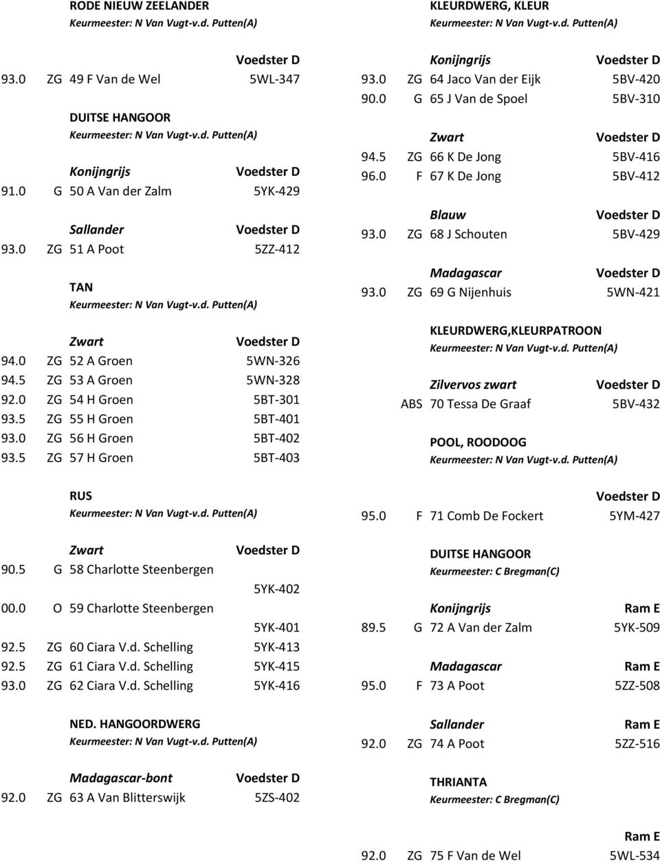 5 ZG 60 Ciara V.d. Schelling 5YK-413 92.5 ZG 61 Ciara V.d. Schelling 5YK-415 93.0 ZG 62 Ciara V.d. Schelling 5YK-416 NED. HANGOORDWERG -bont 92.0 ZG 63 A Van Blitterswijk 5ZS-402 KLEURDWERG, KLEUR 93.